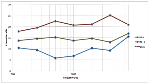 Music Attenuation Vs Frequency Graph