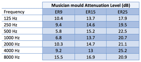 Musician Mould Attenuation Level Graph With Sound Frequency