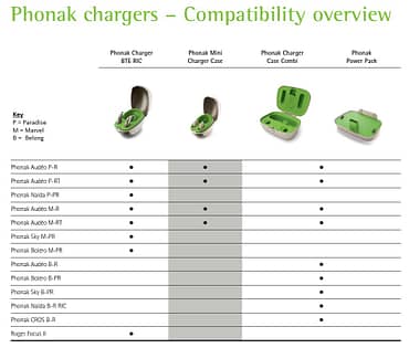 Phonak Mini Charger for Audeo Marvel & Paradise - Hearing Aid Accessory
