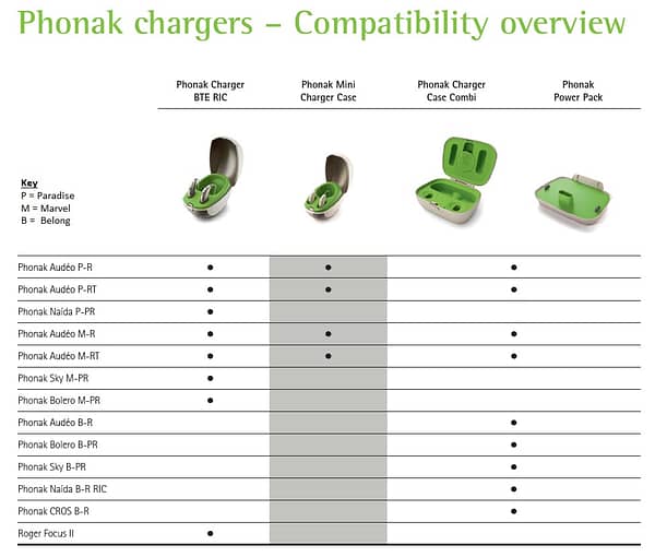 Phonak Hearing Aid Charger compatibility table displaying 4 types of product