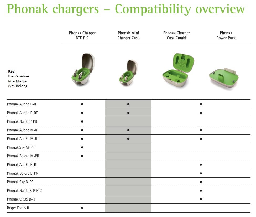 Phonak Marvel Charger Case Combi for Marvel, Belong & Paradise - Hearing  Aid Accessories